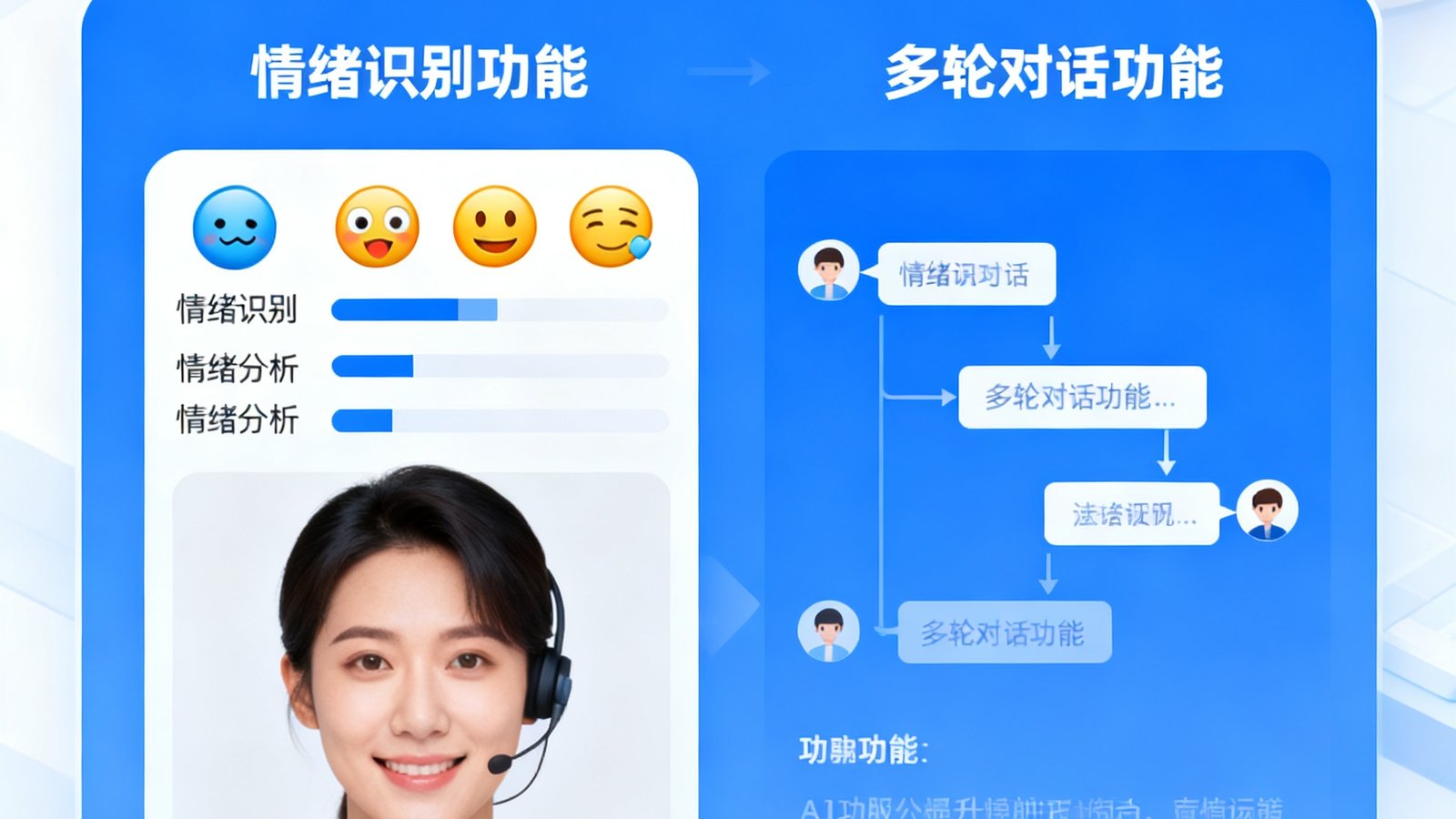 AI客服功能升级公告界面截图，展示了新的情绪识别和多轮对话功能模块的操作面板。